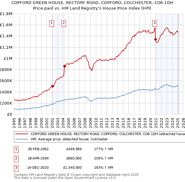 COPFORD GREEN HOUSE, RECTORY ROAD, COPFORD, COLCHESTER, CO6 1DH: Price paid vs HM Land Registry's House Price Index