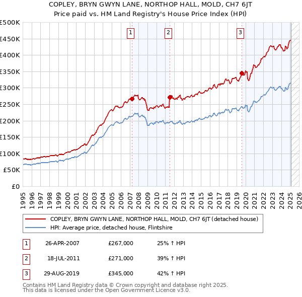 COPLEY, BRYN GWYN LANE, NORTHOP HALL, MOLD, CH7 6JT: Price paid vs HM Land Registry's House Price Index