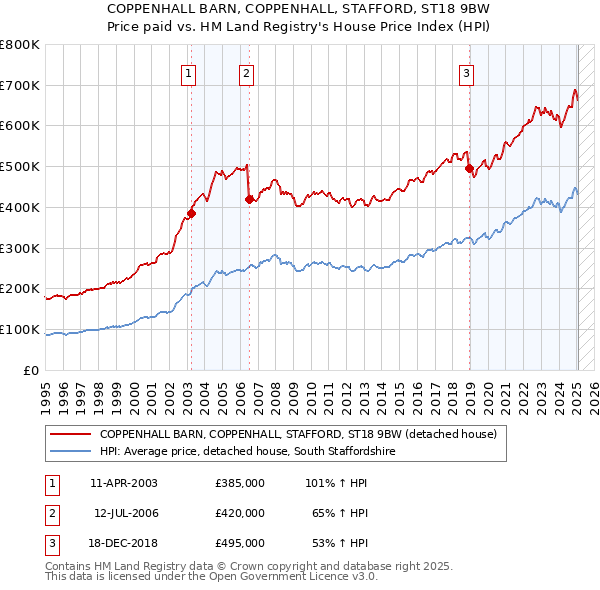 COPPENHALL BARN, COPPENHALL, STAFFORD, ST18 9BW: Price paid vs HM Land Registry's House Price Index