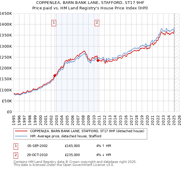 COPPENLEA, BARN BANK LANE, STAFFORD, ST17 9HF: Price paid vs HM Land Registry's House Price Index