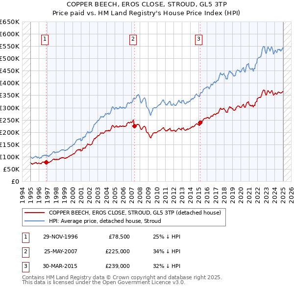 COPPER BEECH, EROS CLOSE, STROUD, GL5 3TP: Price paid vs HM Land Registry's House Price Index
