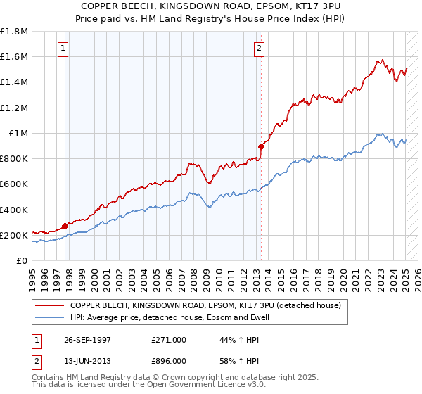 COPPER BEECH, KINGSDOWN ROAD, EPSOM, KT17 3PU: Price paid vs HM Land Registry's House Price Index