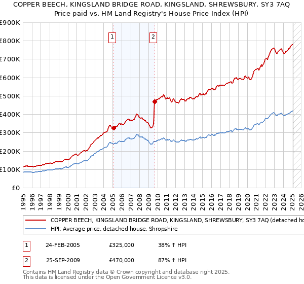 COPPER BEECH, KINGSLAND BRIDGE ROAD, KINGSLAND, SHREWSBURY, SY3 7AQ: Price paid vs HM Land Registry's House Price Index