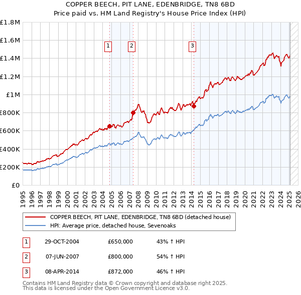 COPPER BEECH, PIT LANE, EDENBRIDGE, TN8 6BD: Price paid vs HM Land Registry's House Price Index