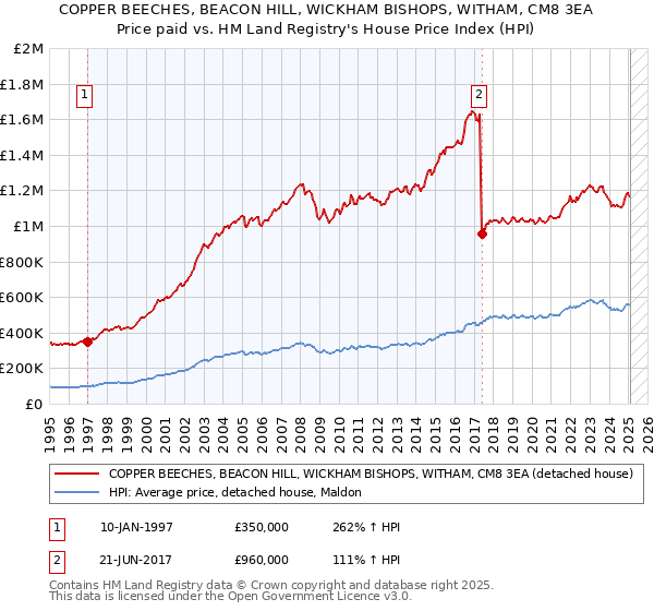 COPPER BEECHES, BEACON HILL, WICKHAM BISHOPS, WITHAM, CM8 3EA: Price paid vs HM Land Registry's House Price Index