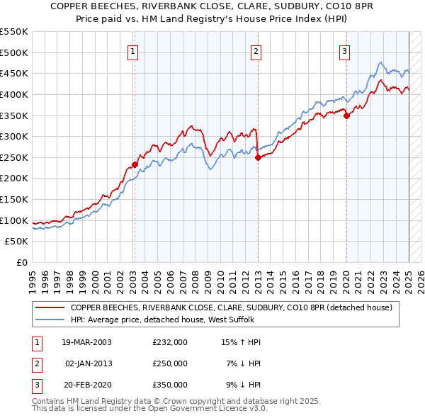 COPPER BEECHES, RIVERBANK CLOSE, CLARE, SUDBURY, CO10 8PR: Price paid vs HM Land Registry's House Price Index