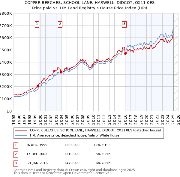 COPPER BEECHES, SCHOOL LANE, HARWELL, DIDCOT, OX11 0ES: Price paid vs HM Land Registry's House Price Index