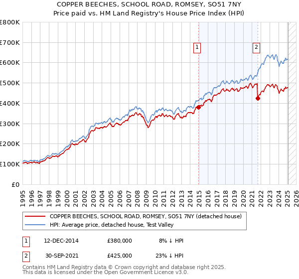 COPPER BEECHES, SCHOOL ROAD, ROMSEY, SO51 7NY: Price paid vs HM Land Registry's House Price Index