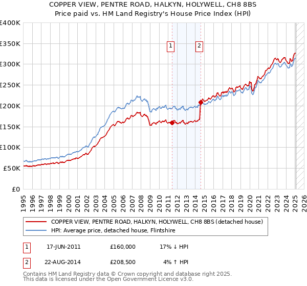 COPPER VIEW, PENTRE ROAD, HALKYN, HOLYWELL, CH8 8BS: Price paid vs HM Land Registry's House Price Index