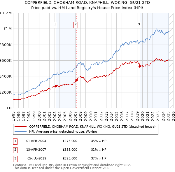 COPPERFIELD, CHOBHAM ROAD, KNAPHILL, WOKING, GU21 2TD: Price paid vs HM Land Registry's House Price Index