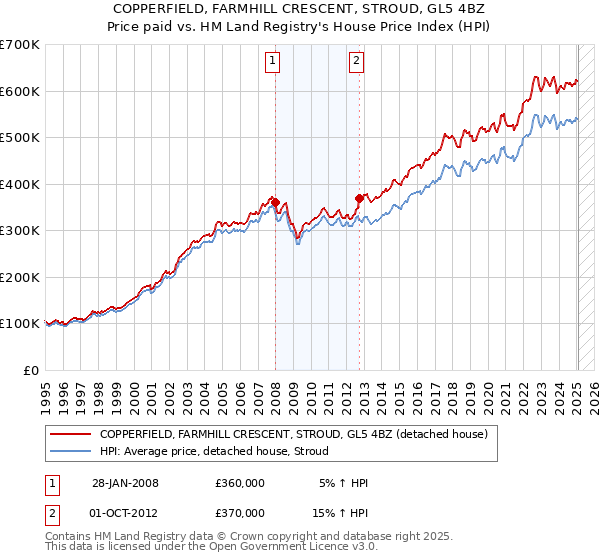 COPPERFIELD, FARMHILL CRESCENT, STROUD, GL5 4BZ: Price paid vs HM Land Registry's House Price Index