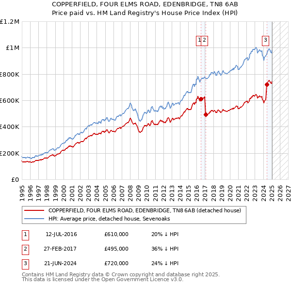 COPPERFIELD, FOUR ELMS ROAD, EDENBRIDGE, TN8 6AB: Price paid vs HM Land Registry's House Price Index