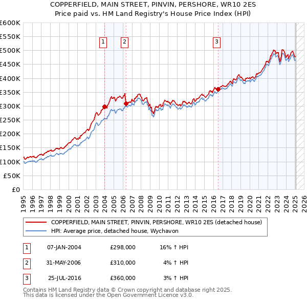 COPPERFIELD, MAIN STREET, PINVIN, PERSHORE, WR10 2ES: Price paid vs HM Land Registry's House Price Index