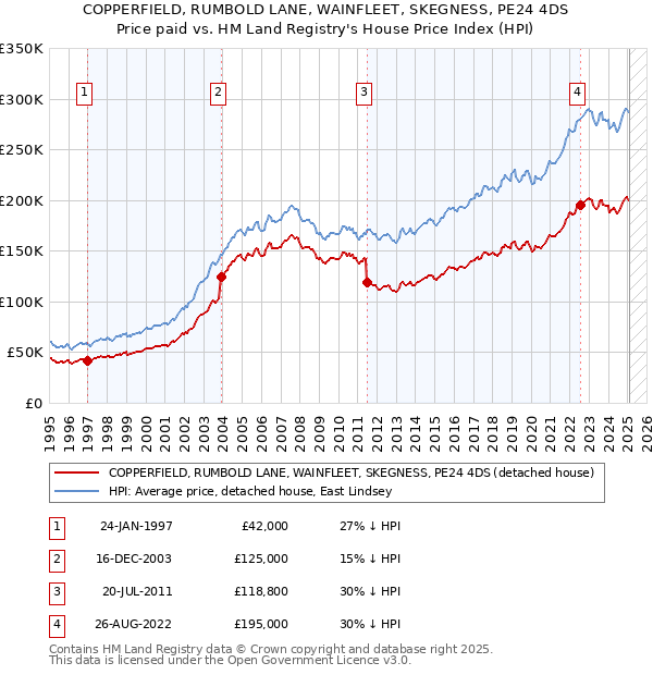 COPPERFIELD, RUMBOLD LANE, WAINFLEET, SKEGNESS, PE24 4DS: Price paid vs HM Land Registry's House Price Index