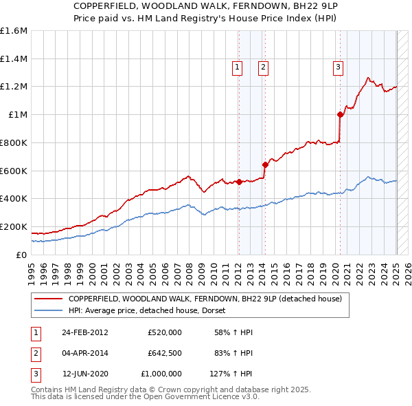 COPPERFIELD, WOODLAND WALK, FERNDOWN, BH22 9LP: Price paid vs HM Land Registry's House Price Index
