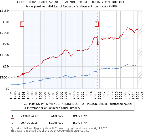 COPPERKINS, PARK AVENUE, FARNBOROUGH, ORPINGTON, BR6 8LH: Price paid vs HM Land Registry's House Price Index