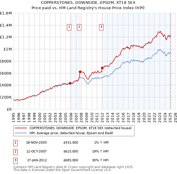 COPPERSTONES, DOWNSIDE, EPSOM, KT18 5EX: Price paid vs HM Land Registry's House Price Index