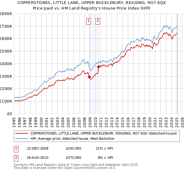 COPPERSTONES, LITTLE LANE, UPPER BUCKLEBURY, READING, RG7 6QX: Price paid vs HM Land Registry's House Price Index