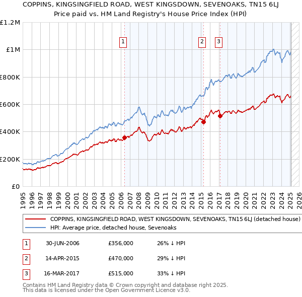 COPPINS, KINGSINGFIELD ROAD, WEST KINGSDOWN, SEVENOAKS, TN15 6LJ: Price paid vs HM Land Registry's House Price Index