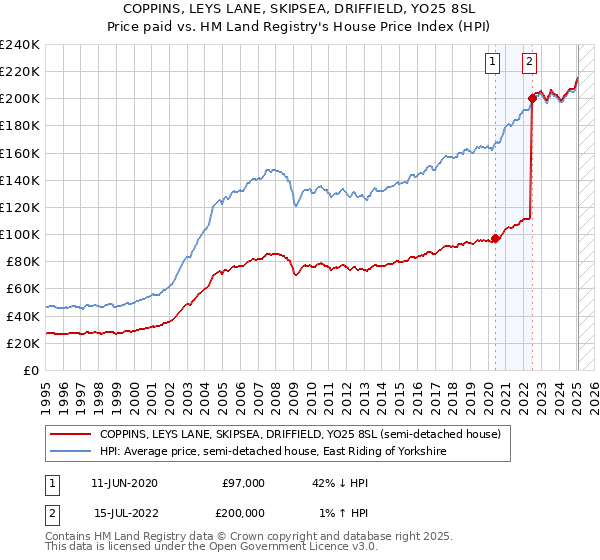 COPPINS, LEYS LANE, SKIPSEA, DRIFFIELD, YO25 8SL: Price paid vs HM Land Registry's House Price Index