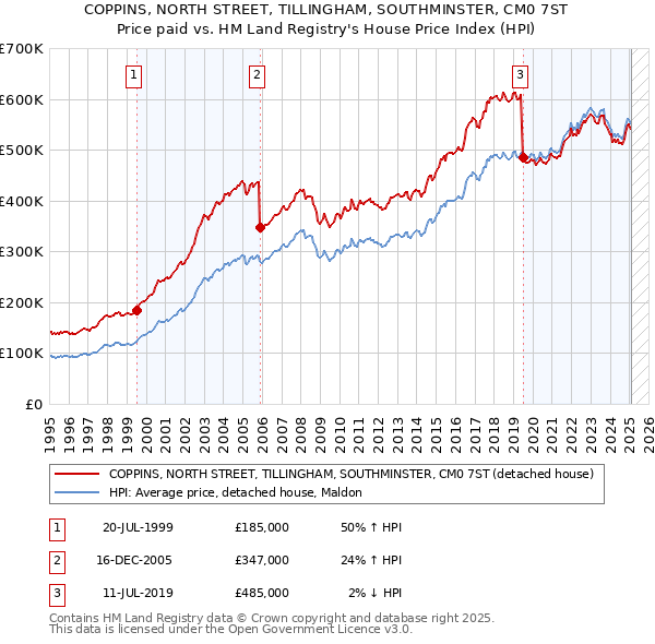 COPPINS, NORTH STREET, TILLINGHAM, SOUTHMINSTER, CM0 7ST: Price paid vs HM Land Registry's House Price Index