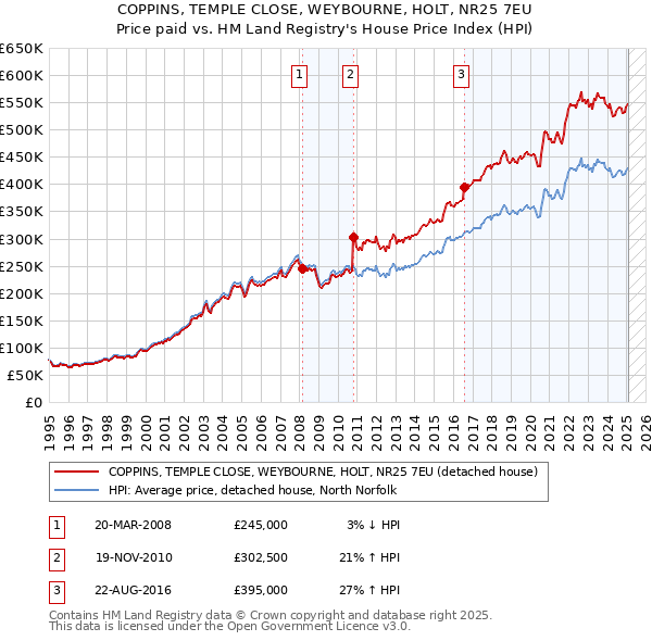 COPPINS, TEMPLE CLOSE, WEYBOURNE, HOLT, NR25 7EU: Price paid vs HM Land Registry's House Price Index
