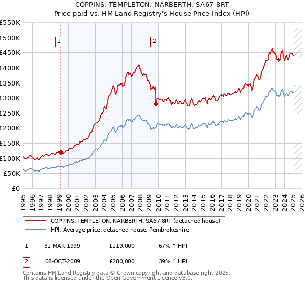COPPINS, TEMPLETON, NARBERTH, SA67 8RT: Price paid vs HM Land Registry's House Price Index