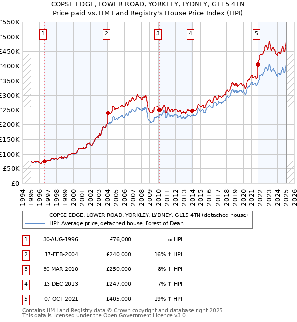 COPSE EDGE, LOWER ROAD, YORKLEY, LYDNEY, GL15 4TN: Price paid vs HM Land Registry's House Price Index