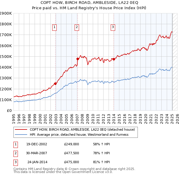 COPT HOW, BIRCH ROAD, AMBLESIDE, LA22 0EQ: Price paid vs HM Land Registry's House Price Index