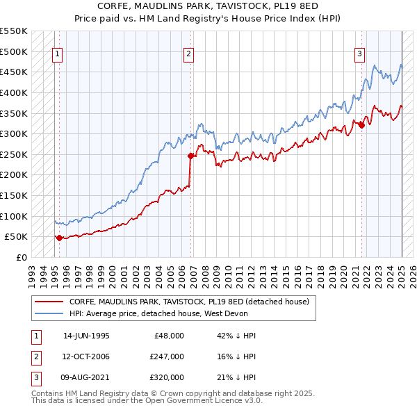 CORFE, MAUDLINS PARK, TAVISTOCK, PL19 8ED: Price paid vs HM Land Registry's House Price Index