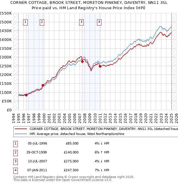 CORNER COTTAGE, BROOK STREET, MORETON PINKNEY, DAVENTRY, NN11 3SL: Price paid vs HM Land Registry's House Price Index