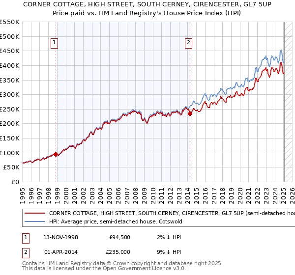 CORNER COTTAGE, HIGH STREET, SOUTH CERNEY, CIRENCESTER, GL7 5UP: Price paid vs HM Land Registry's House Price Index