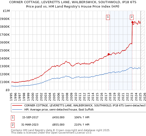 CORNER COTTAGE, LEVERETTS LANE, WALBERSWICK, SOUTHWOLD, IP18 6TS: Price paid vs HM Land Registry's House Price Index