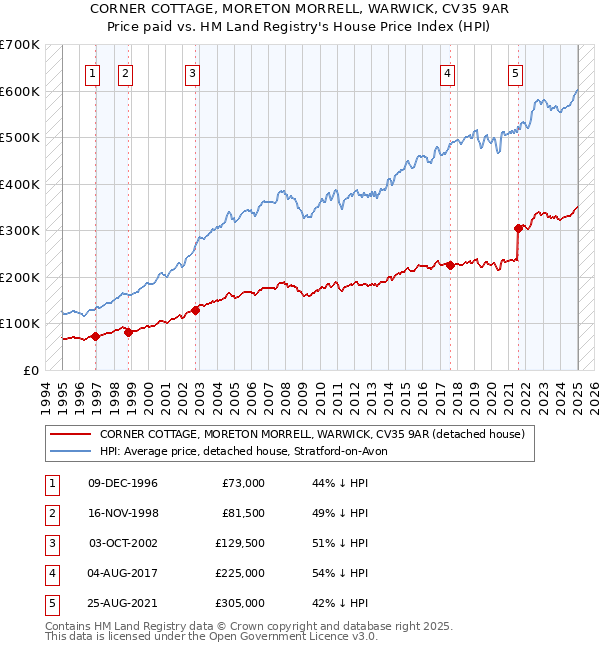 CORNER COTTAGE, MORETON MORRELL, WARWICK, CV35 9AR: Price paid vs HM Land Registry's House Price Index