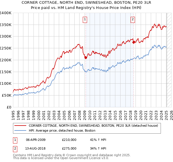 CORNER COTTAGE, NORTH END, SWINESHEAD, BOSTON, PE20 3LR: Price paid vs HM Land Registry's House Price Index