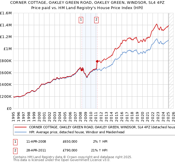 CORNER COTTAGE, OAKLEY GREEN ROAD, OAKLEY GREEN, WINDSOR, SL4 4PZ: Price paid vs HM Land Registry's House Price Index