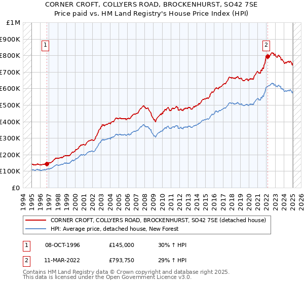 CORNER CROFT, COLLYERS ROAD, BROCKENHURST, SO42 7SE: Price paid vs HM Land Registry's House Price Index