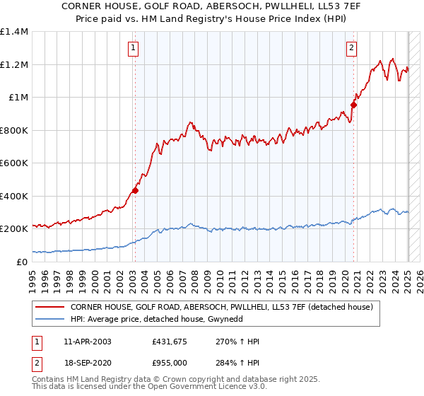 CORNER HOUSE, GOLF ROAD, ABERSOCH, PWLLHELI, LL53 7EF: Price paid vs HM Land Registry's House Price Index