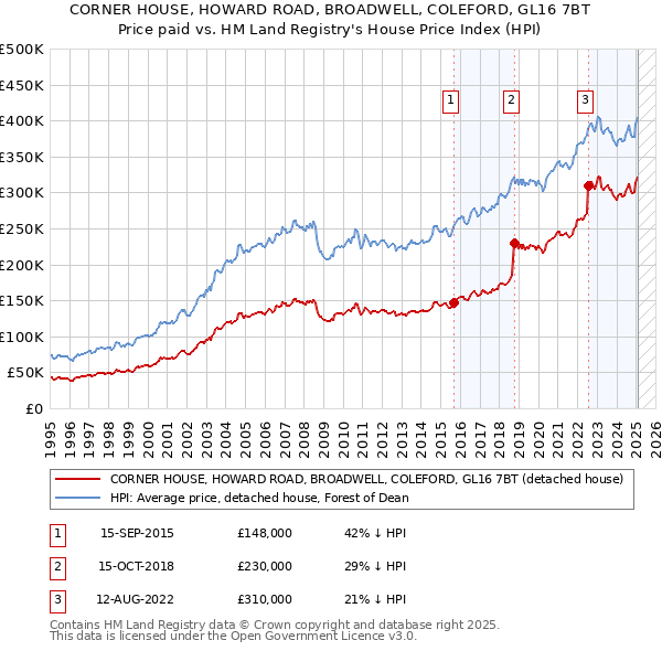 CORNER HOUSE, HOWARD ROAD, BROADWELL, COLEFORD, GL16 7BT: Price paid vs HM Land Registry's House Price Index