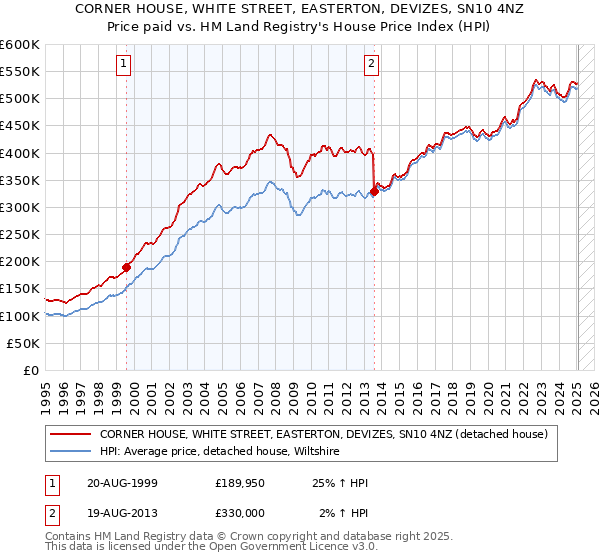 CORNER HOUSE, WHITE STREET, EASTERTON, DEVIZES, SN10 4NZ: Price paid vs HM Land Registry's House Price Index