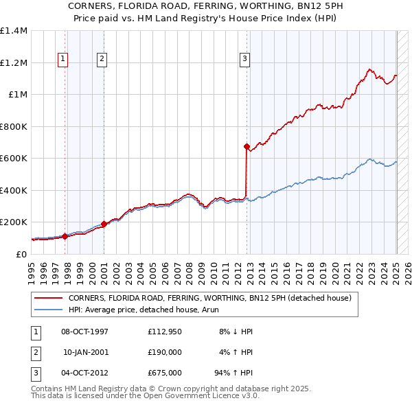 CORNERS, FLORIDA ROAD, FERRING, WORTHING, BN12 5PH: Price paid vs HM Land Registry's House Price Index
