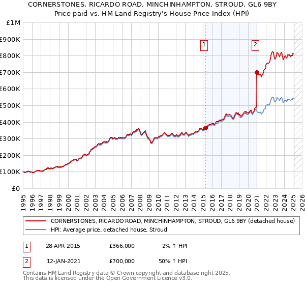 CORNERSTONES, RICARDO ROAD, MINCHINHAMPTON, STROUD, GL6 9BY: Price paid vs HM Land Registry's House Price Index