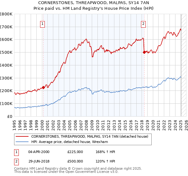 CORNERSTONES, THREAPWOOD, MALPAS, SY14 7AN: Price paid vs HM Land Registry's House Price Index