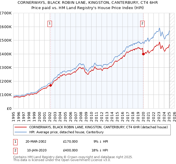 CORNERWAYS, BLACK ROBIN LANE, KINGSTON, CANTERBURY, CT4 6HR: Price paid vs HM Land Registry's House Price Index