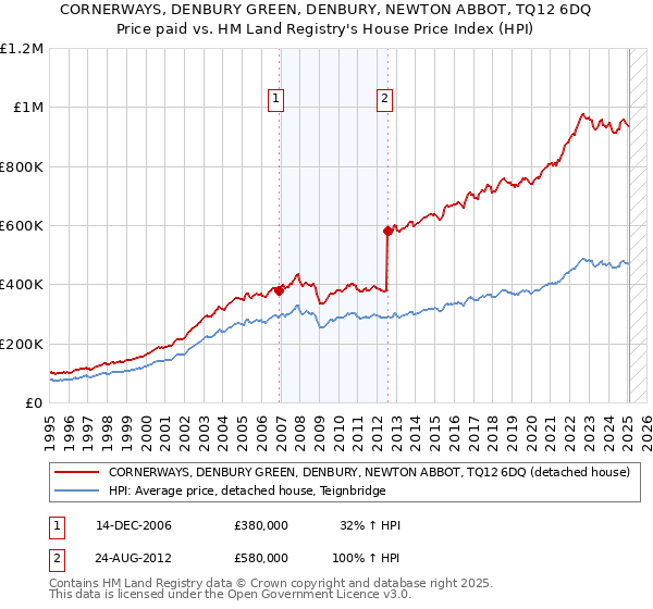 CORNERWAYS, DENBURY GREEN, DENBURY, NEWTON ABBOT, TQ12 6DQ: Price paid vs HM Land Registry's House Price Index