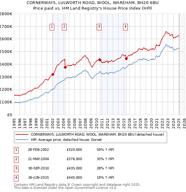 CORNERWAYS, LULWORTH ROAD, WOOL, WAREHAM, BH20 6BU: Price paid vs HM Land Registry's House Price Index