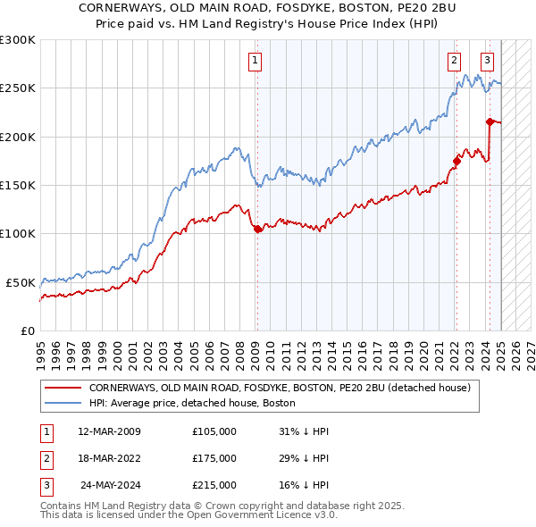 CORNERWAYS, OLD MAIN ROAD, FOSDYKE, BOSTON, PE20 2BU: Price paid vs HM Land Registry's House Price Index