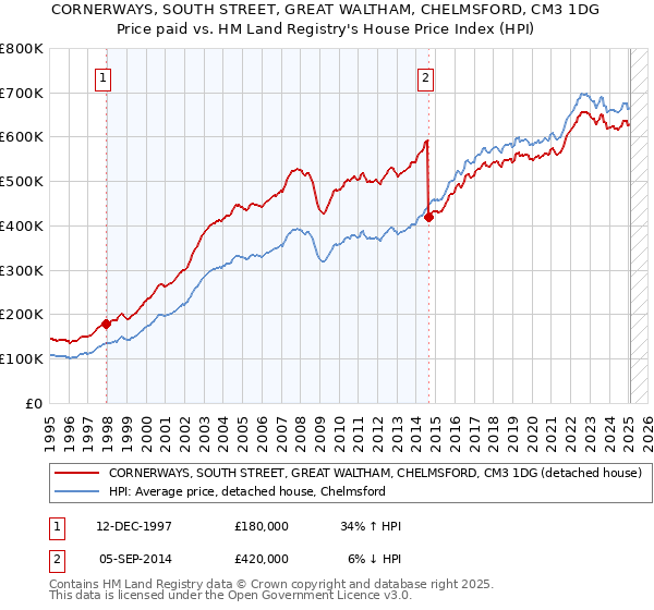CORNERWAYS, SOUTH STREET, GREAT WALTHAM, CHELMSFORD, CM3 1DG: Price paid vs HM Land Registry's House Price Index