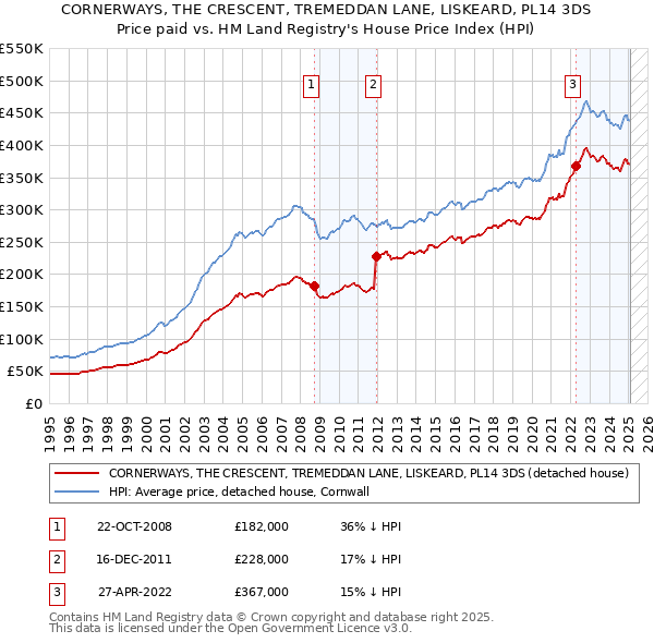 CORNERWAYS, THE CRESCENT, TREMEDDAN LANE, LISKEARD, PL14 3DS: Price paid vs HM Land Registry's House Price Index