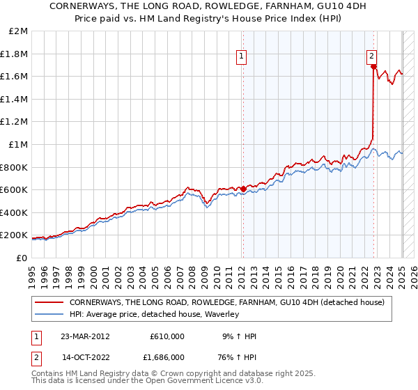 CORNERWAYS, THE LONG ROAD, ROWLEDGE, FARNHAM, GU10 4DH: Price paid vs HM Land Registry's House Price Index
